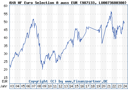 Chart: AXA WF Euro Selection A auss EUR) | LU0073680380